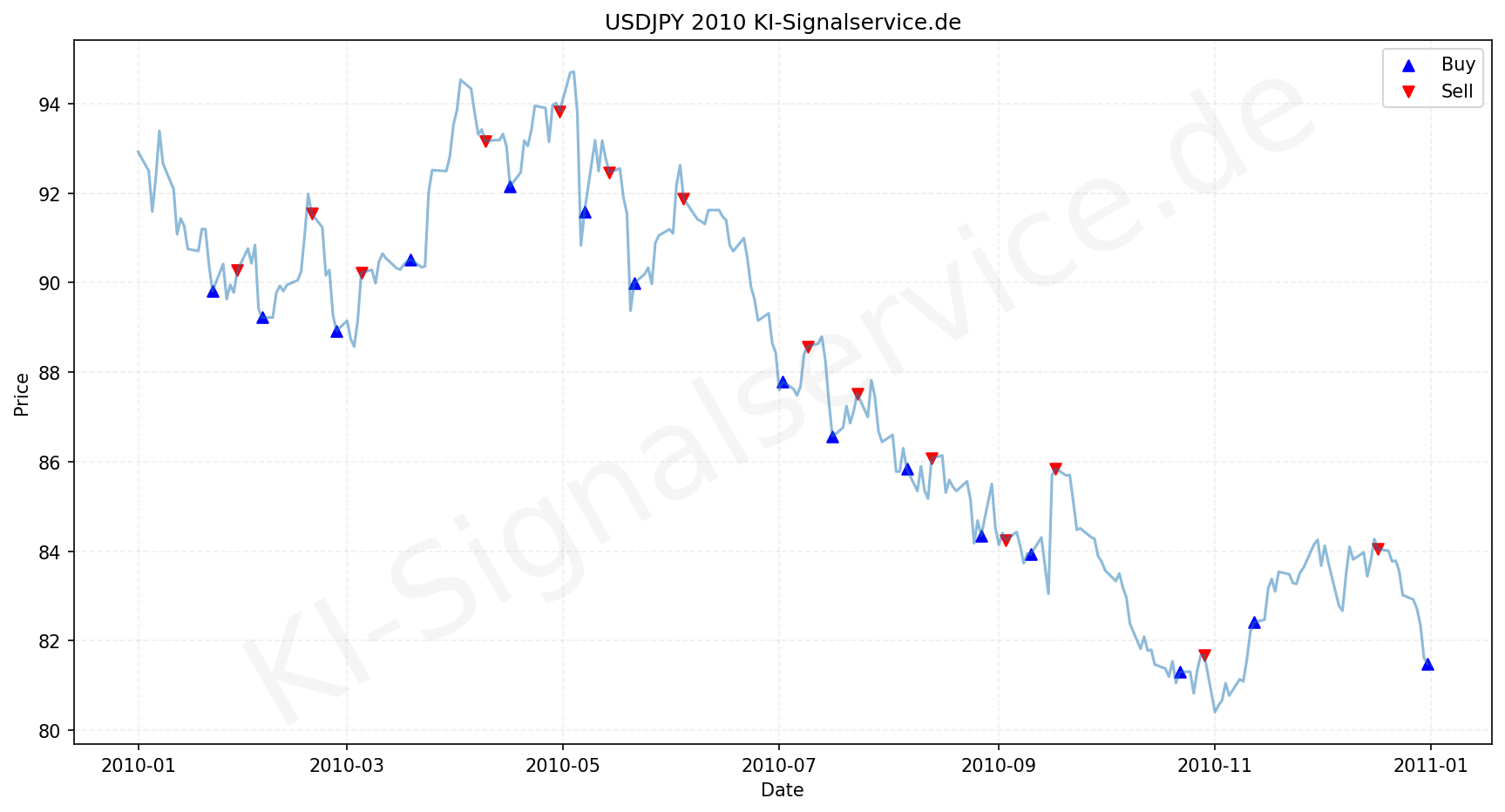 USDJPY Chart - KI Tradingsignale 2010