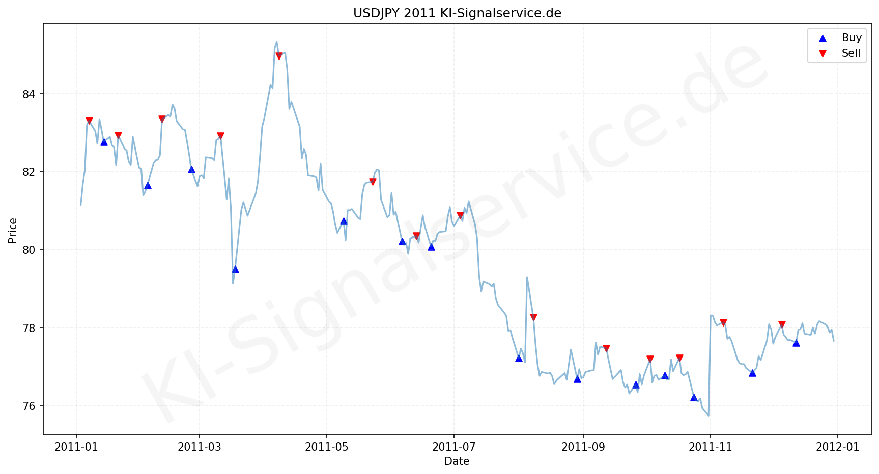 USDJPY Chart - KI Tradingsignale 2011