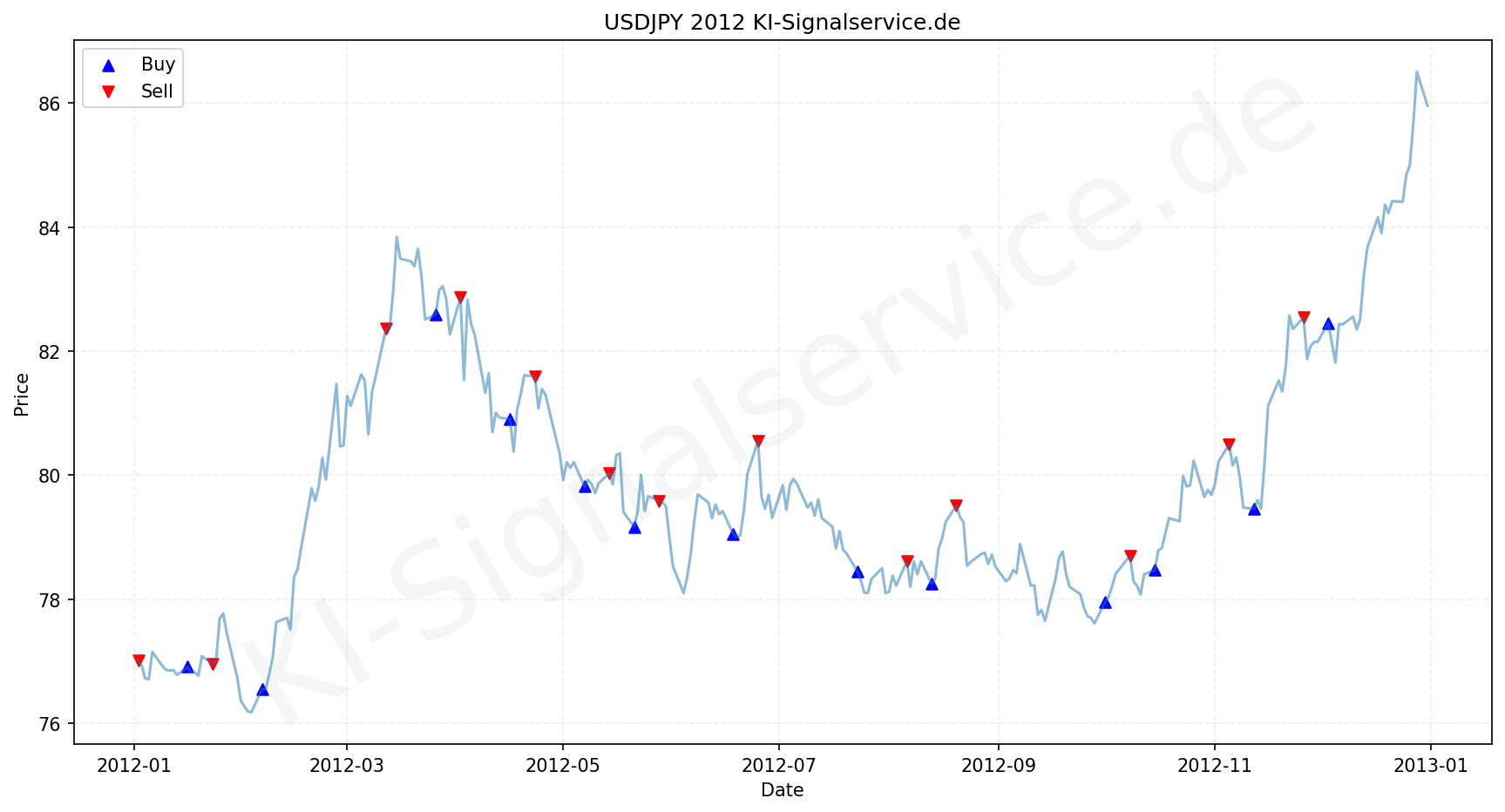 USDJPY Chart - KI Tradingsignale 2012