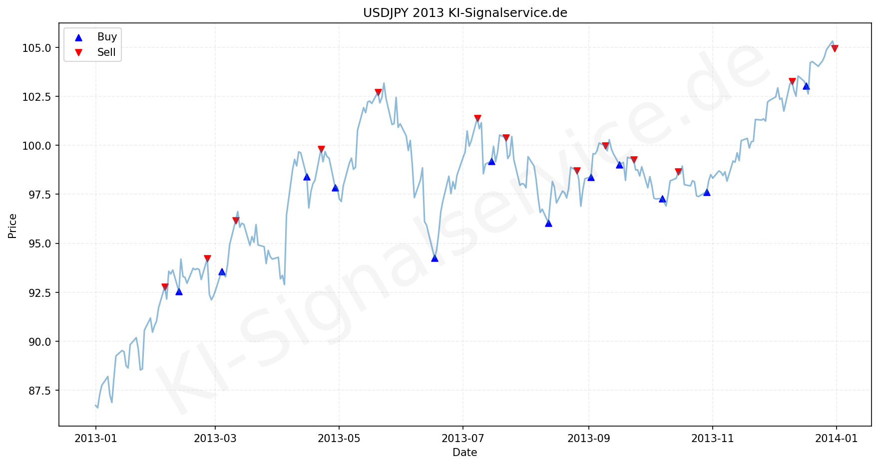 USDJPY Chart - KI Tradingsignale 2013