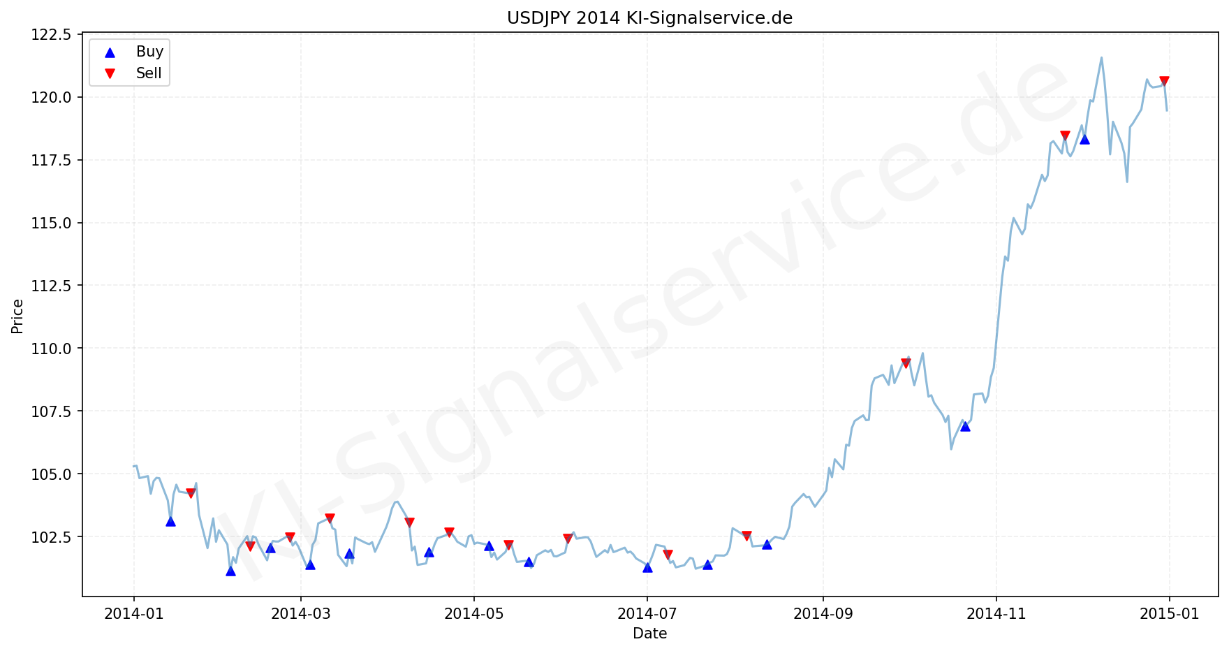 USDJPY Chart - KI Tradingsignale 2014