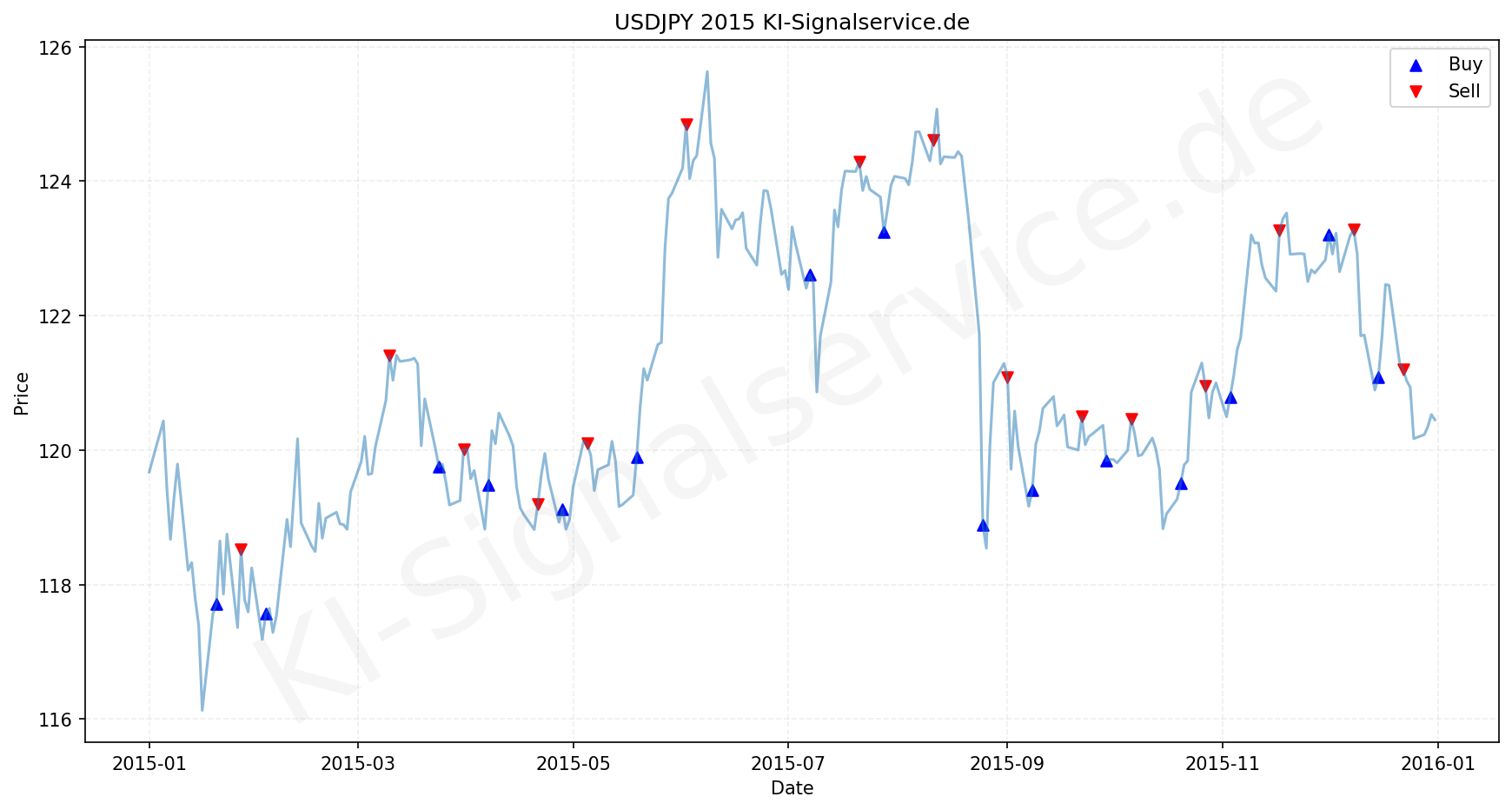 USDJPY Chart - KI Tradingsignale 2015