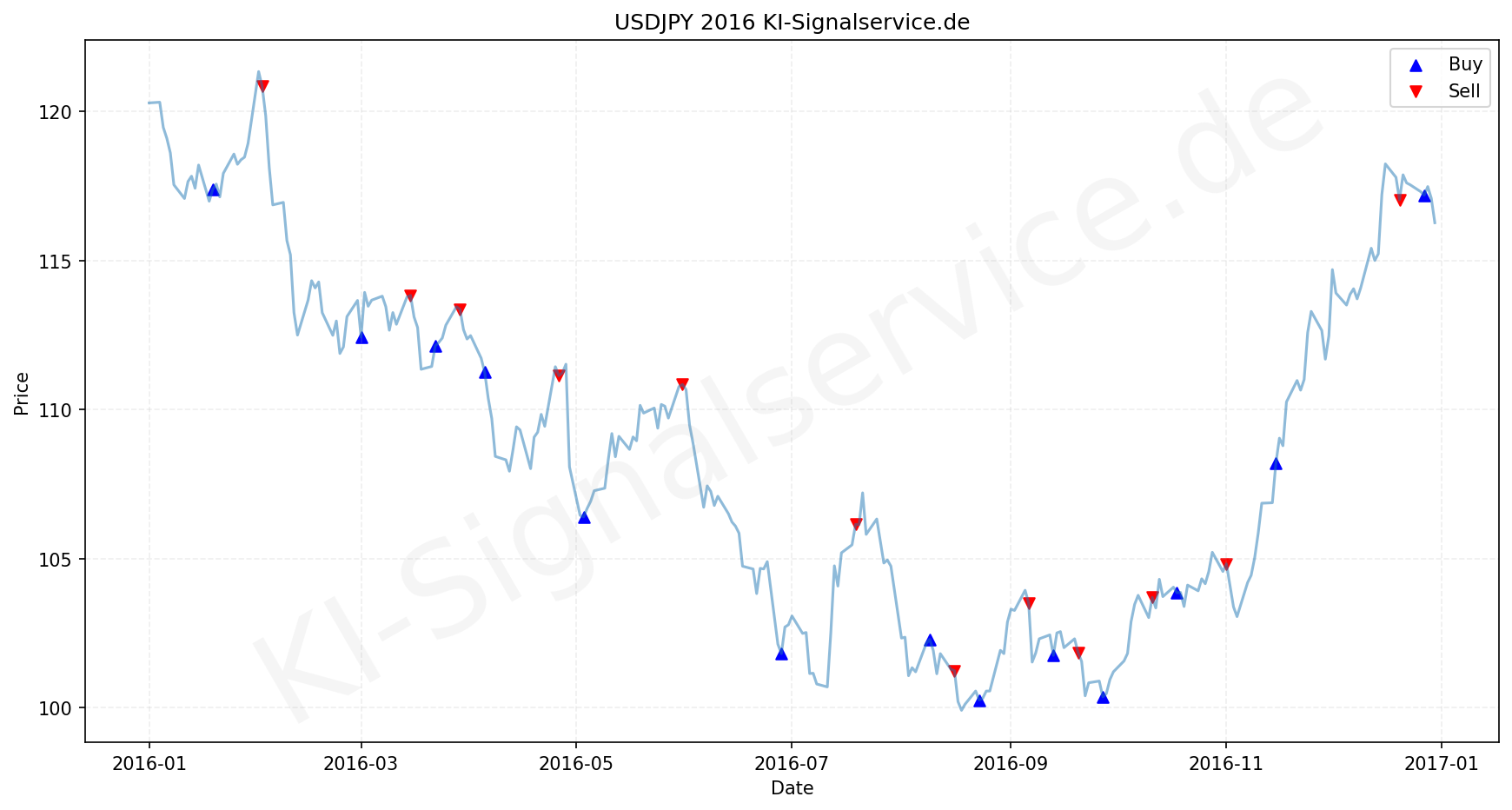 USDJPY Chart - KI Tradingsignale 2016