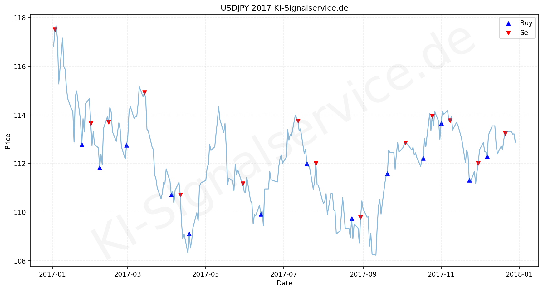 USDJPY Chart - KI Tradingsignale 2017