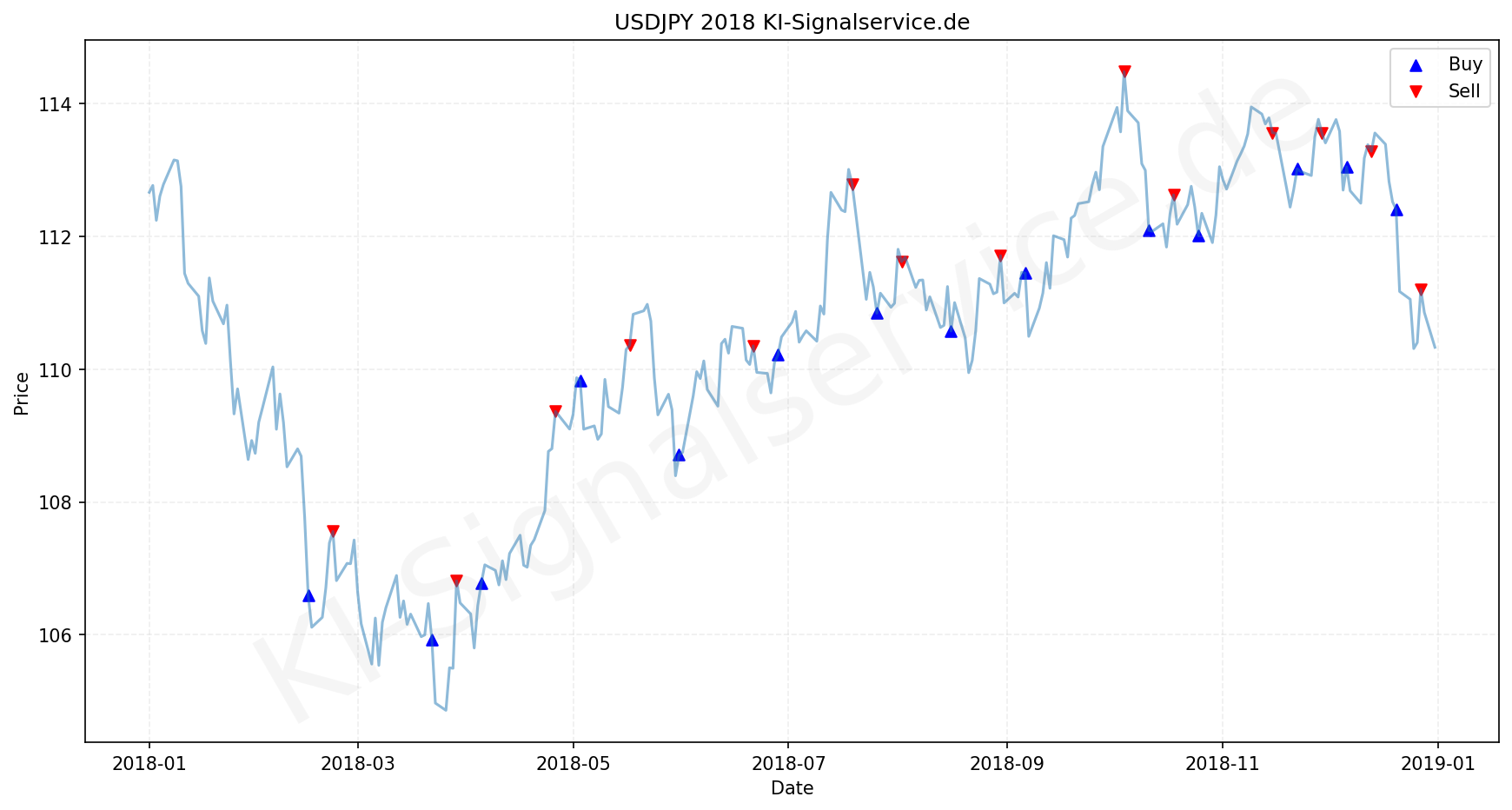 USDJPY Chart - KI Tradingsignale 2018