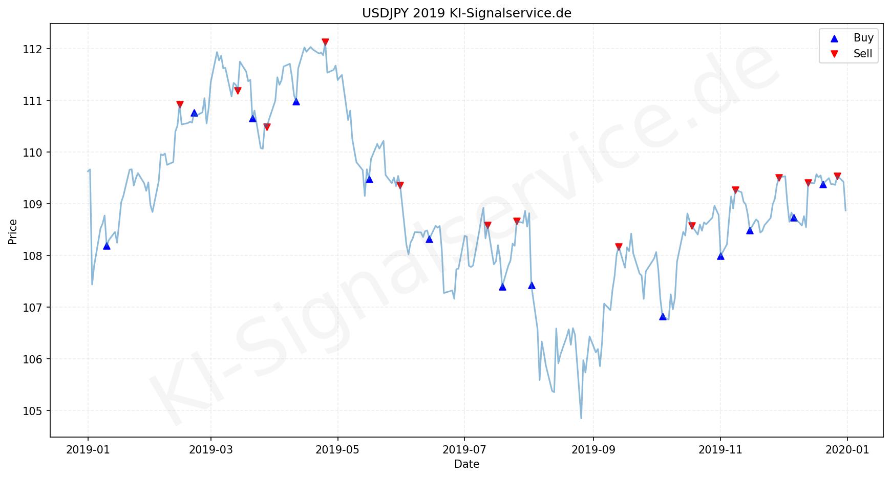 USDJPY Chart - KI Tradingsignale 2019