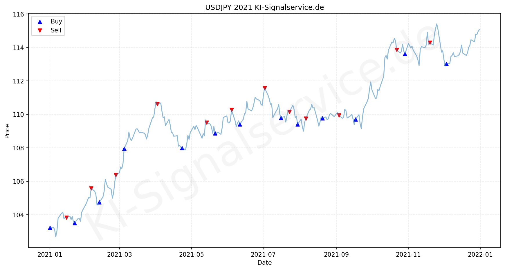 USDJPY Chart - KI Tradingsignale 2021