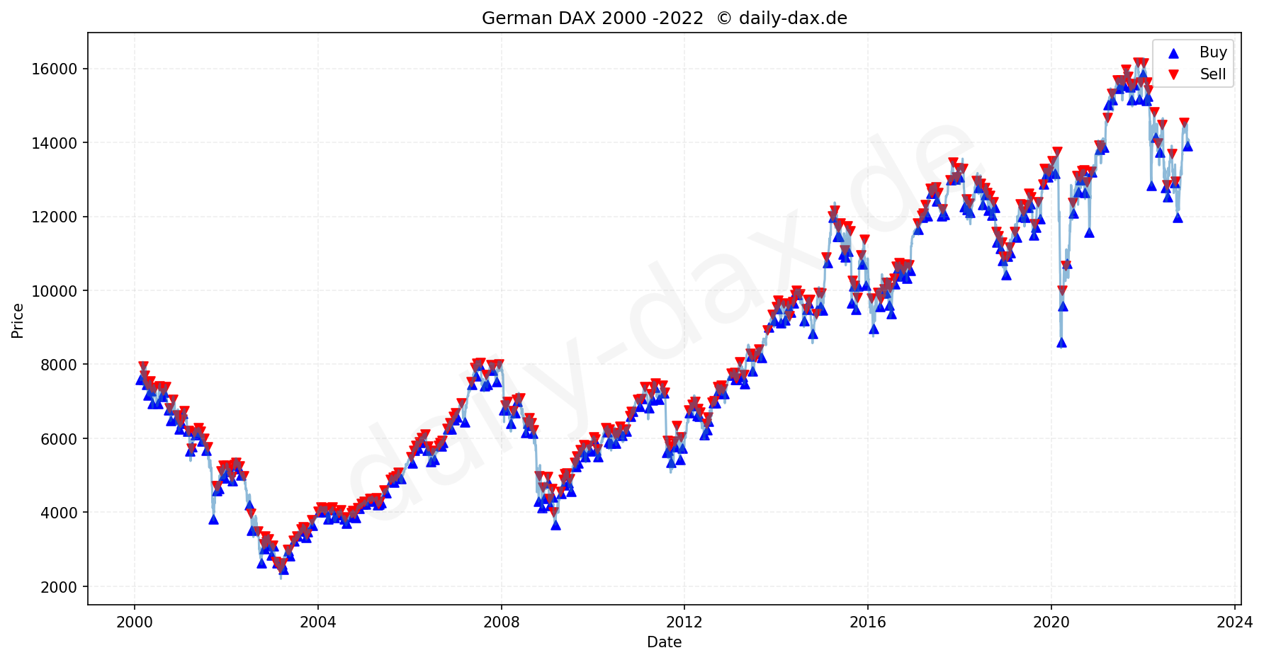 DAX Index Performance Chart - KI Tradingsignale 2000-2022