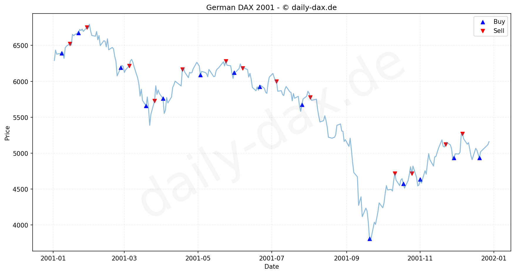 DAX Index Performance Chart - KI Tradingsignale 2001