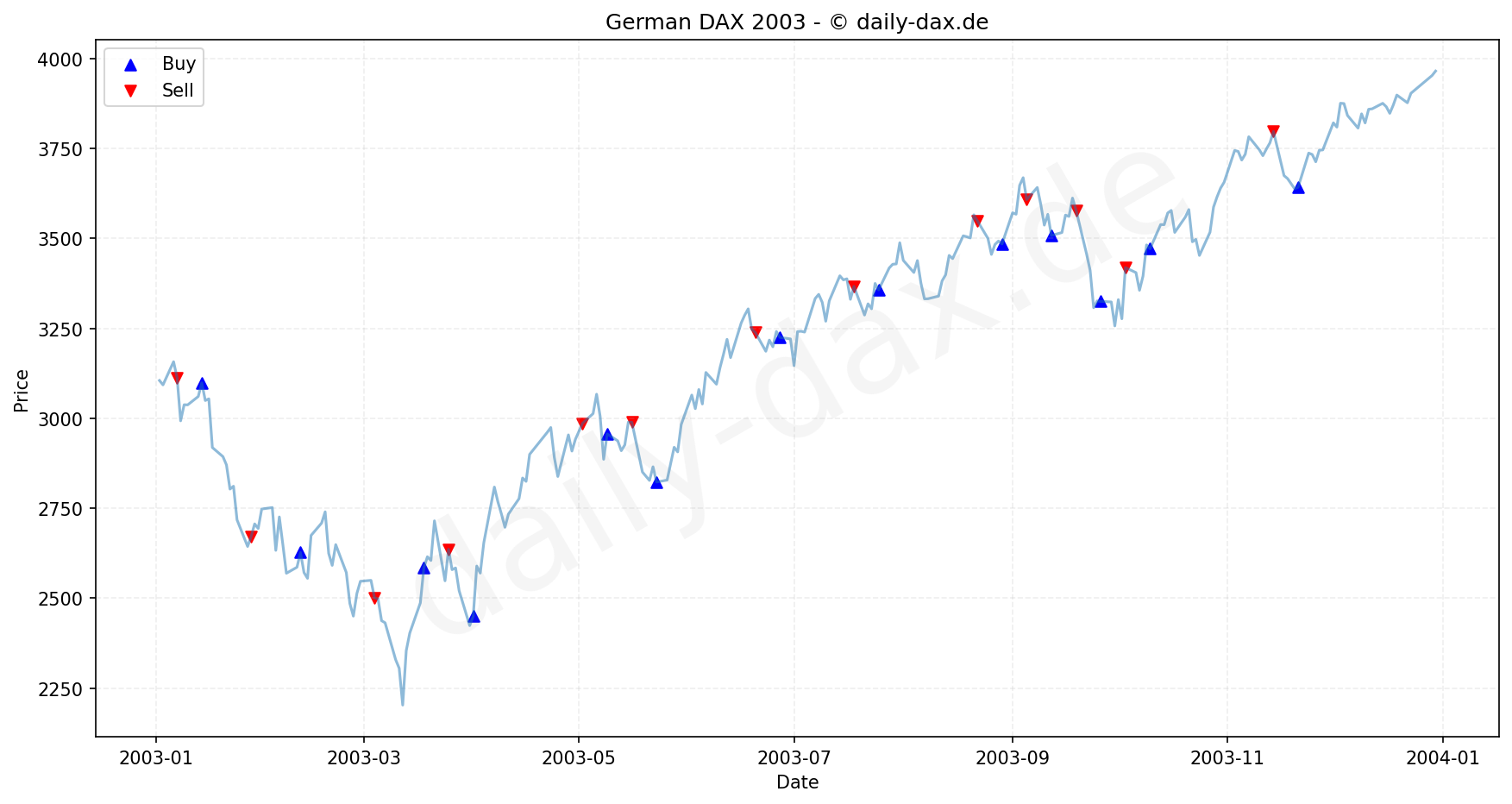 DAX Index Performance Chart - KI Tradingsignale 2003