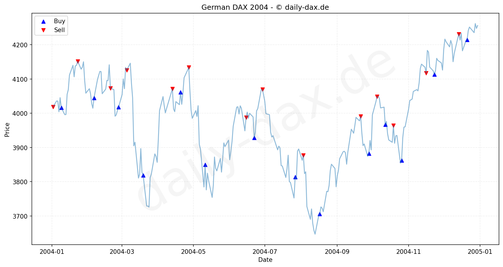 DAX Index Performance Chart - KI Tradingsignale 2004