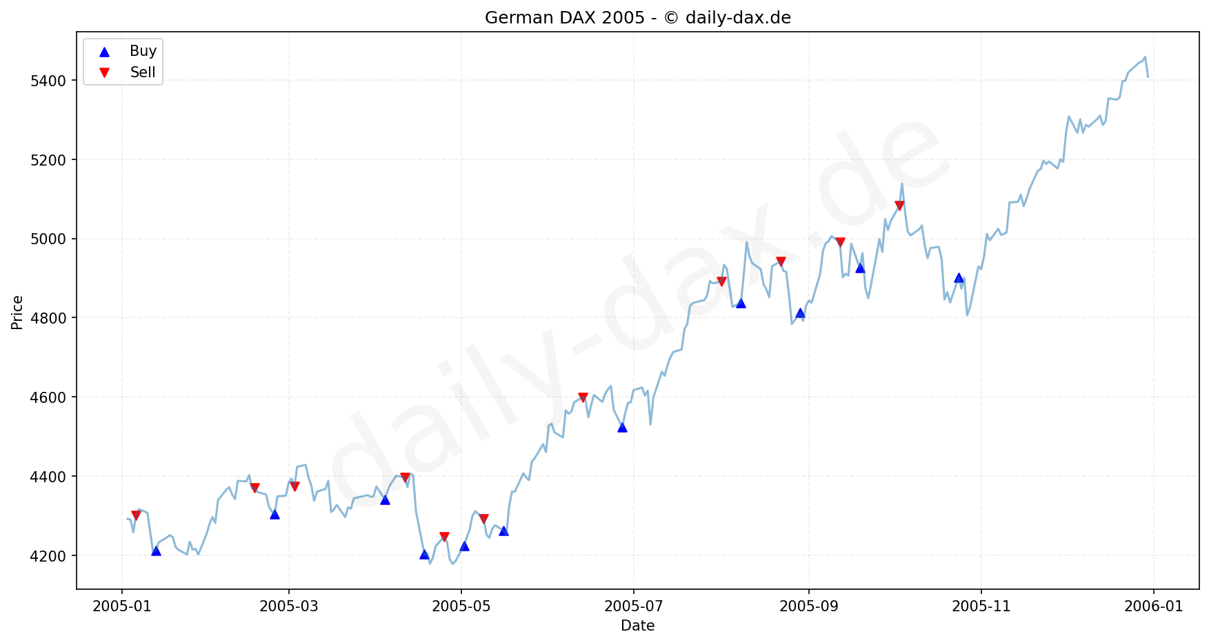 DAX Index Performance Chart - KI Tradingsignale 2005
