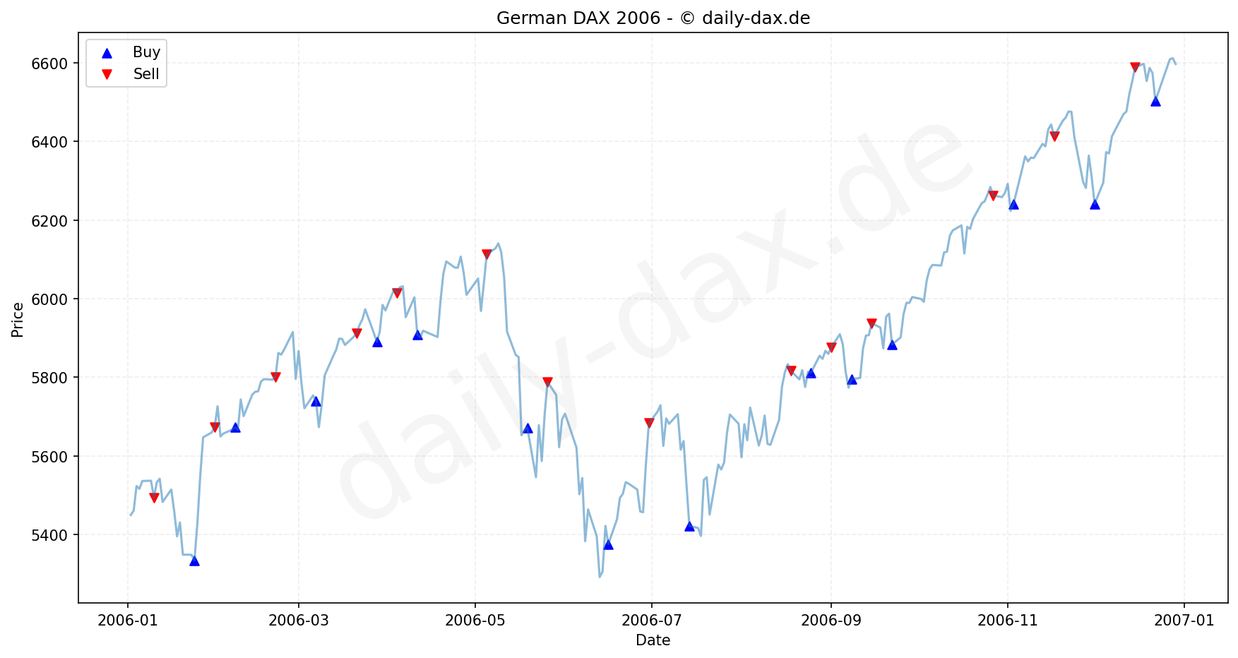 DAX Index Performance Chart - KI Tradingsignale 2006