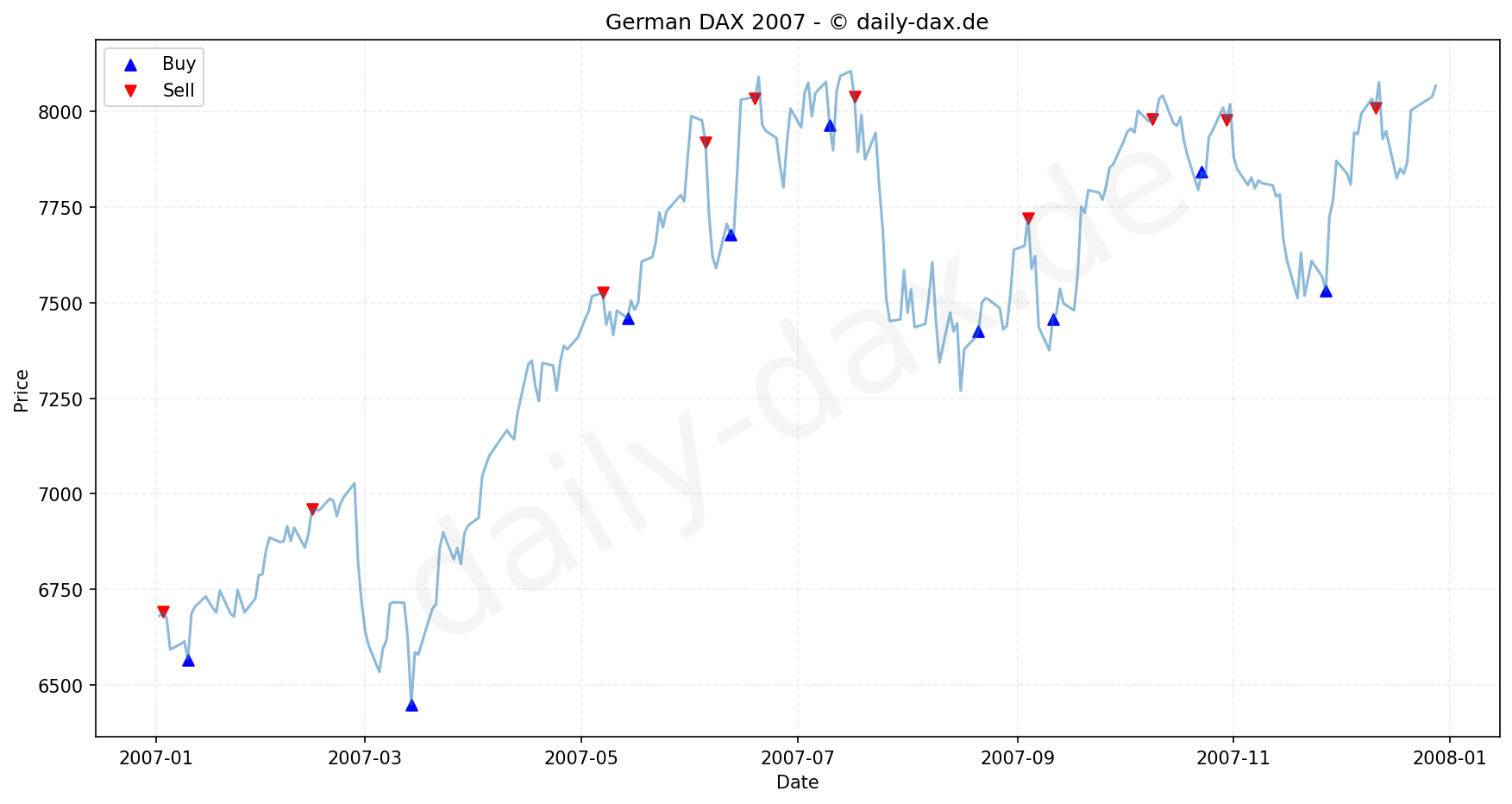 DAX Index Performance Chart - KI Tradingsignale 2007