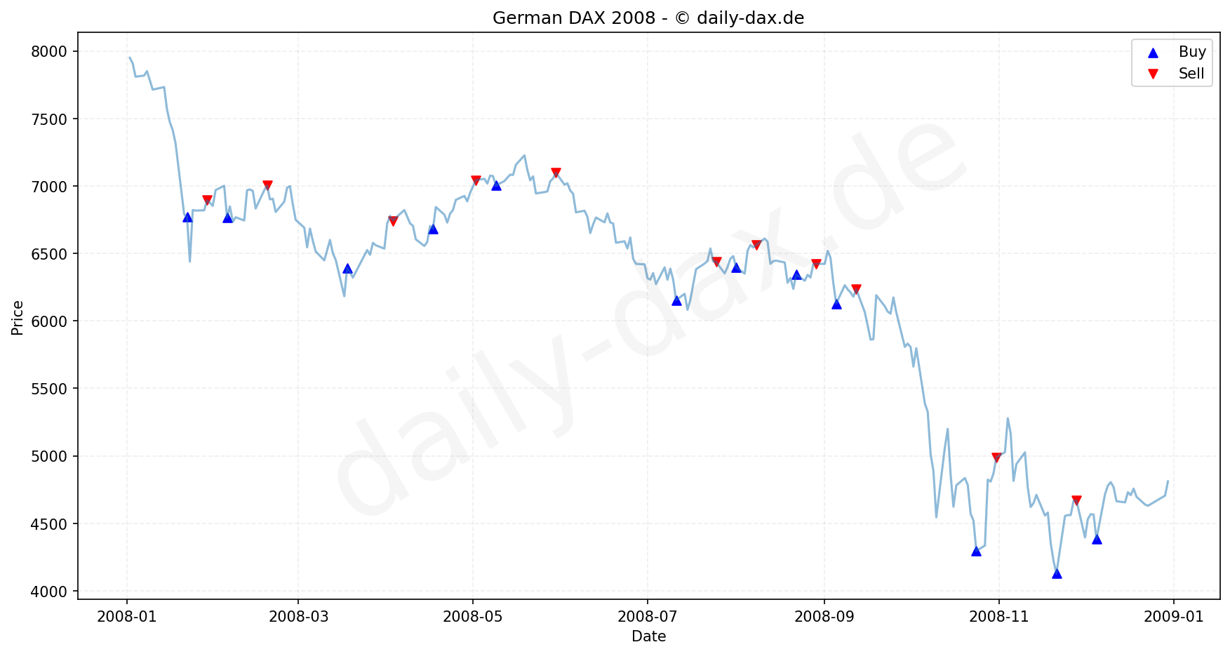DAX Index Performance Chart - KI Tradingsignale 2008