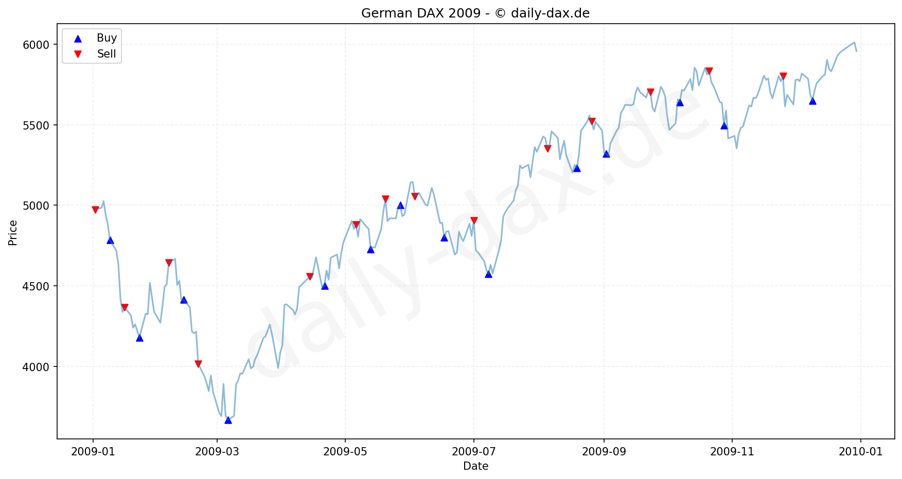 DAX Index Performance Chart - KI Tradingsignale 2009