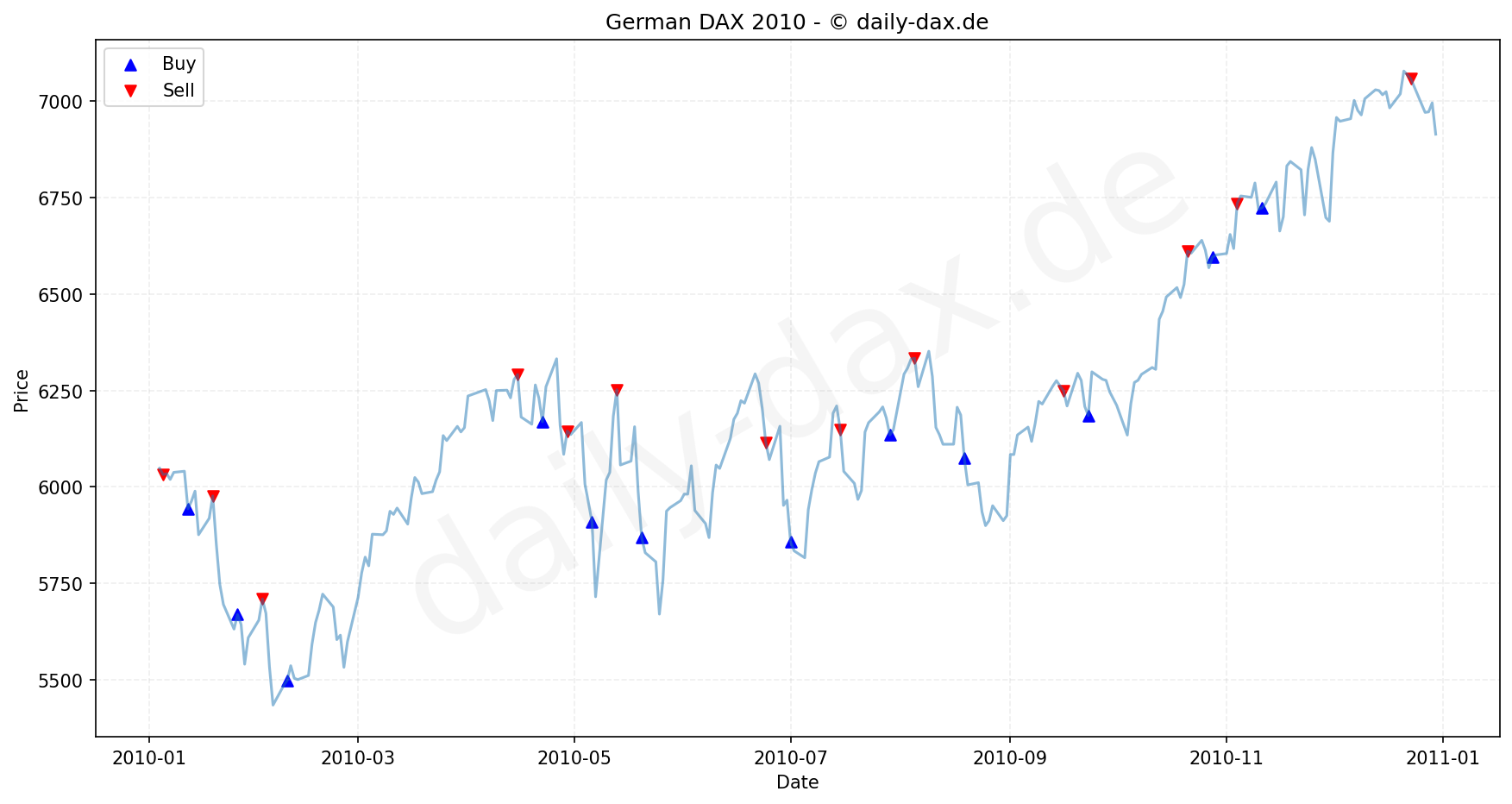 DAX Index Performance Chart - KI Tradingsignale 2010