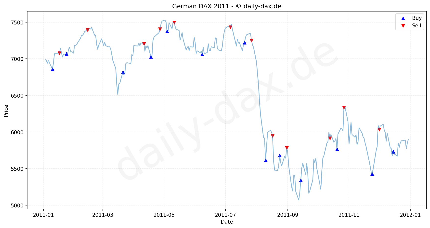 DAX Index Performance Chart - KI Tradingsignale 2011