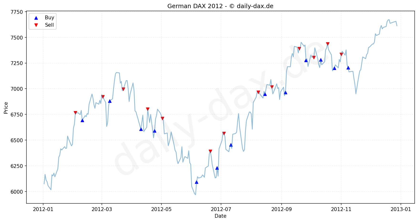 DAX Index Performance Chart - KI Tradingsignale 2012