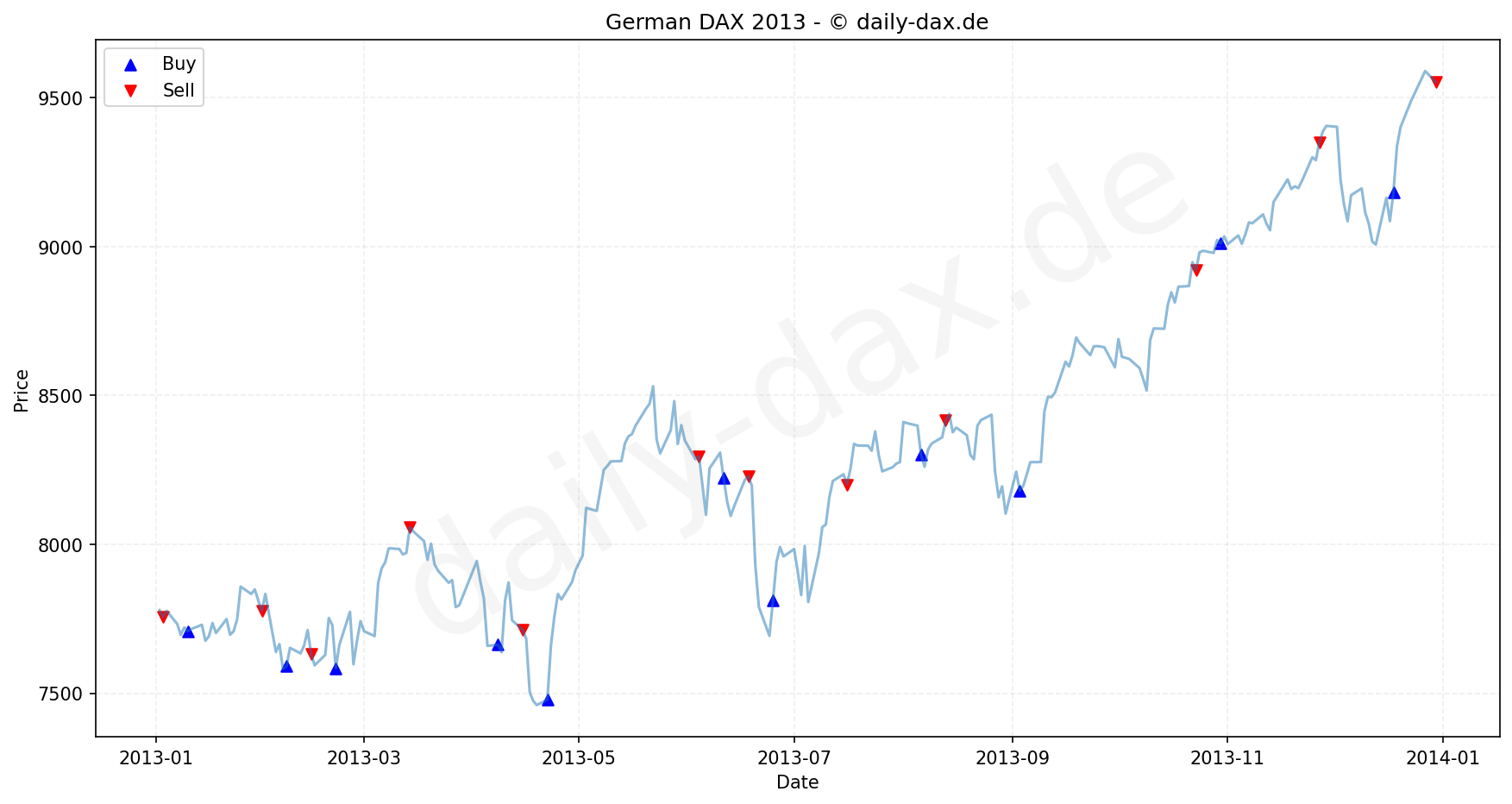 DAX Index Performance Chart - KI Tradingsignale 2013