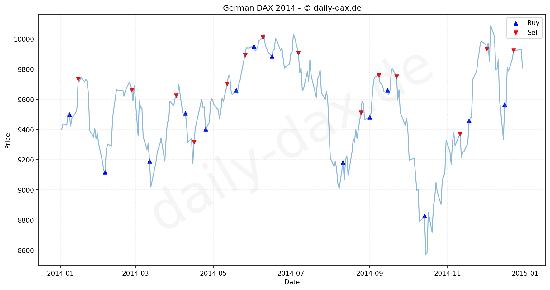 DAX Index Performance Chart - KI Tradingsignale 2014