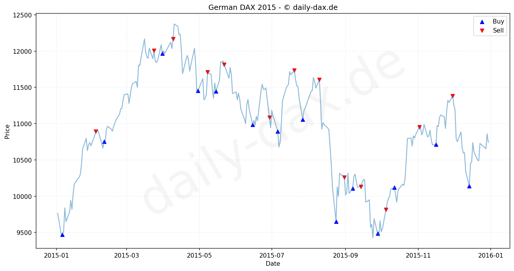 DAX Index Performance Chart - KI Tradingsignale 2015