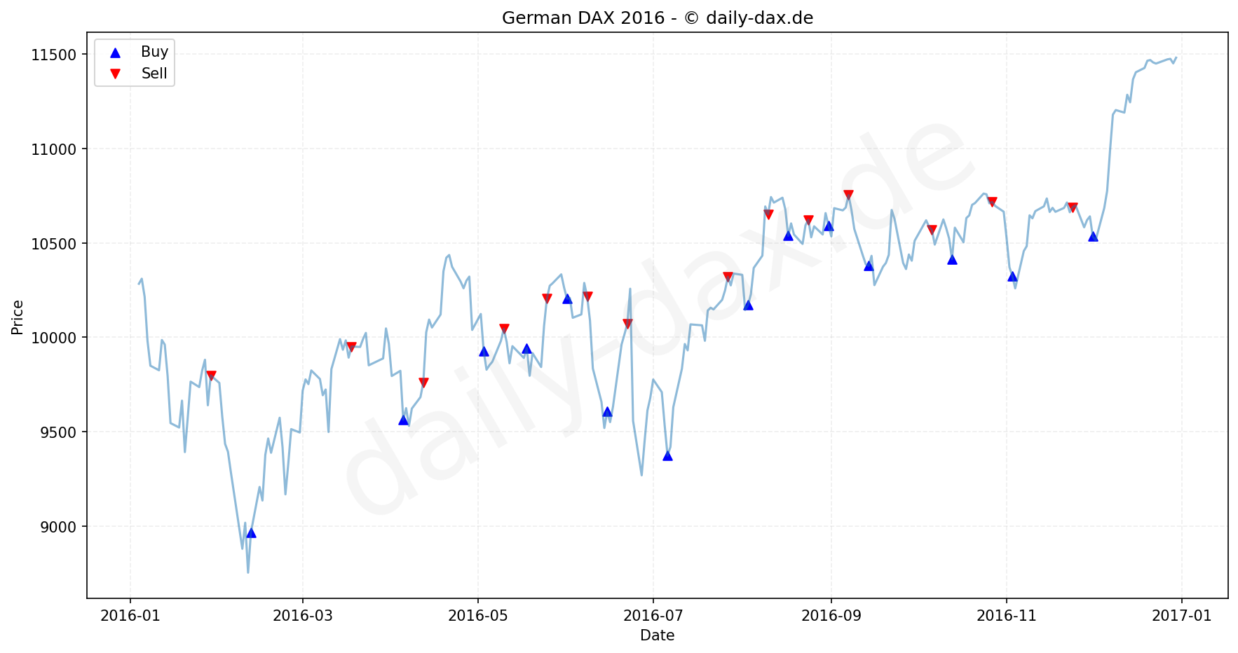DAX Index Performance Chart - KI Tradingsignale 2016