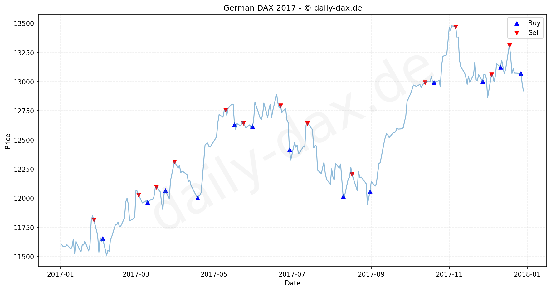DAX Index Performance Chart - KI Tradingsignale 2017
