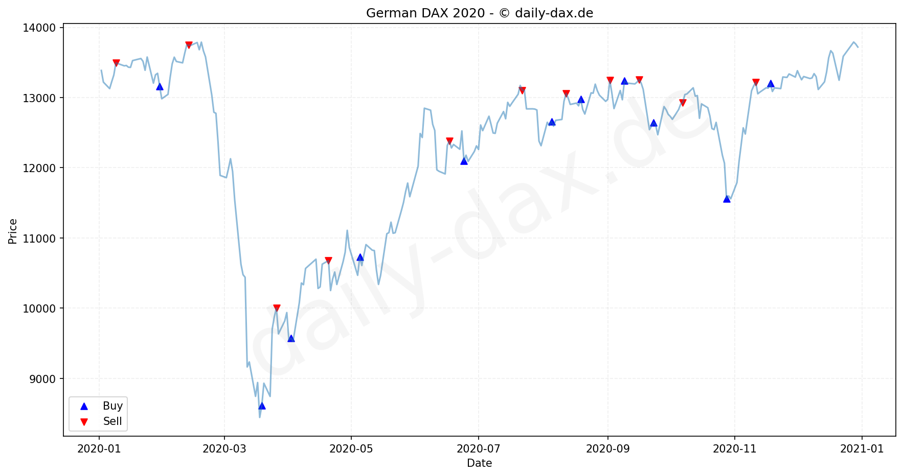 DAX Index Performance Chart - KI Tradingsignale 2020