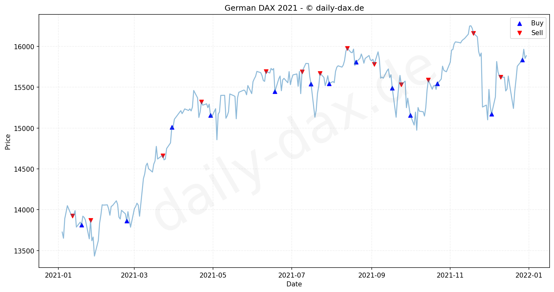 DAX Index Performance Chart - KI Tradingsignale 2021