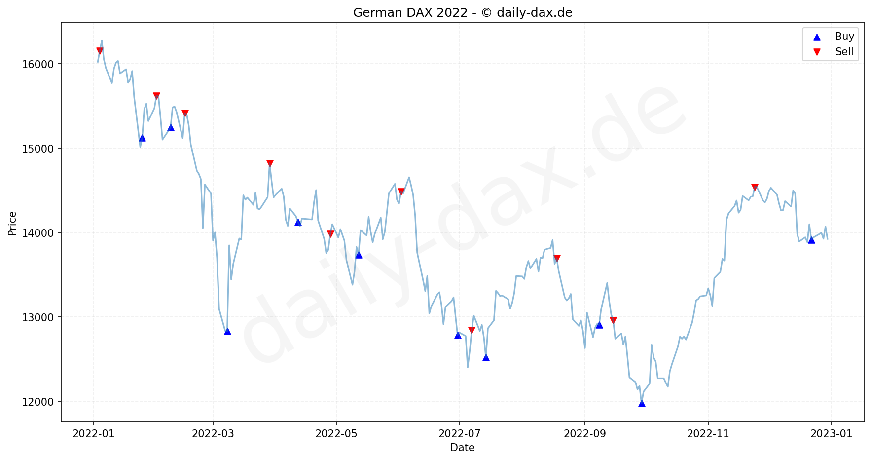 DAX Index Performance Chart - KI Tradingsignale 2022