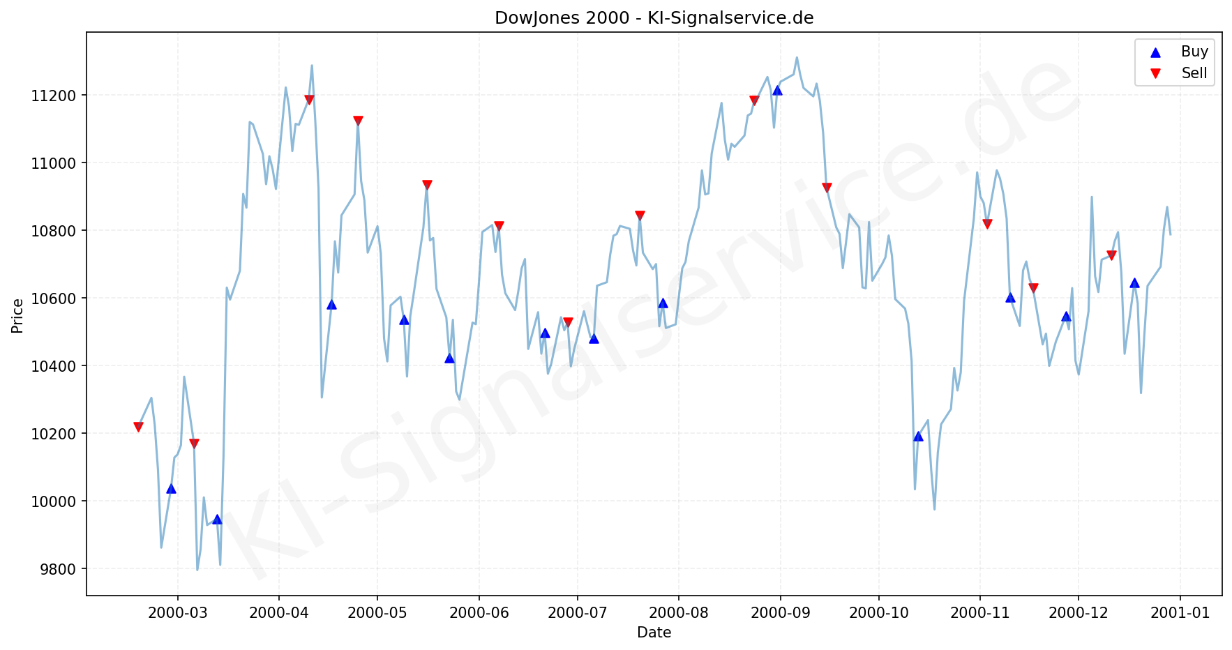DOWJONES Index Performance Chart - KI Tradingsignale 2000