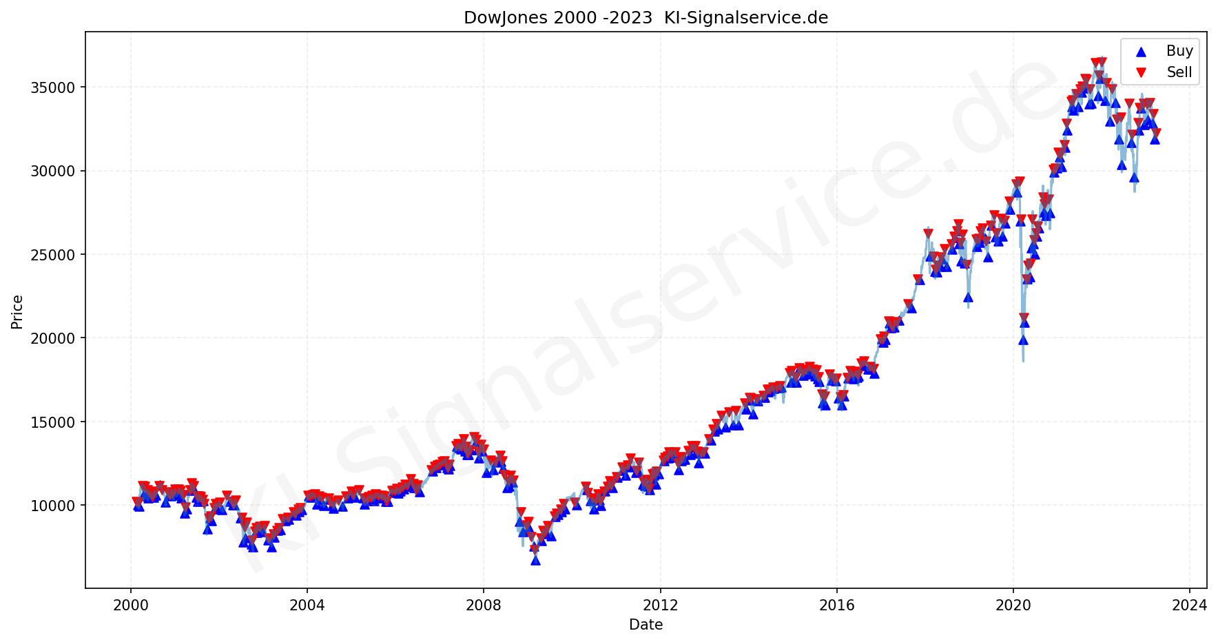 DOWJONES Index Performance Chart - KI Tradingsignale 2000-2022