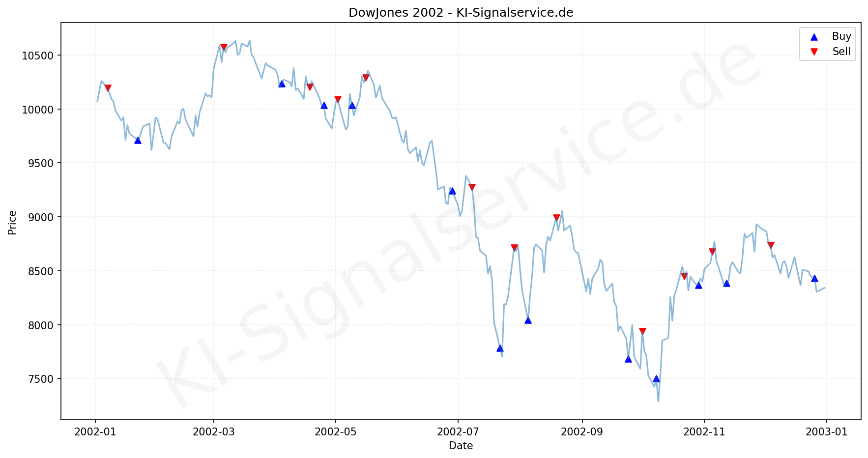 DOWJONES Index Performance Chart - KI Tradingsignale 2002