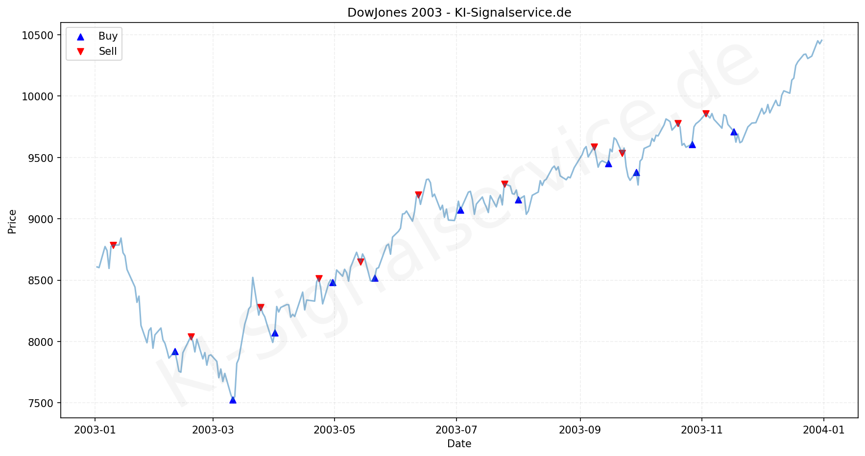 DOWJONES Index Performance Chart - KI Tradingsignale 2003