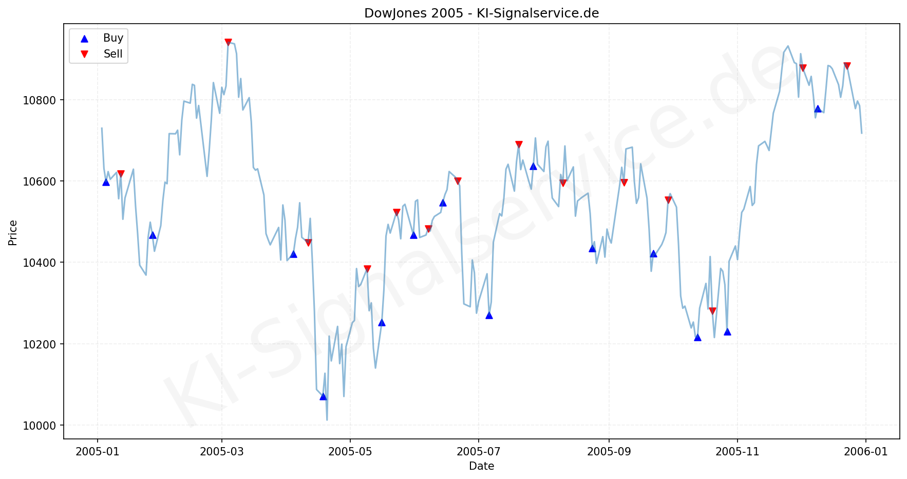 DOWJONES Index Performance Chart - KI Tradingsignale 2005