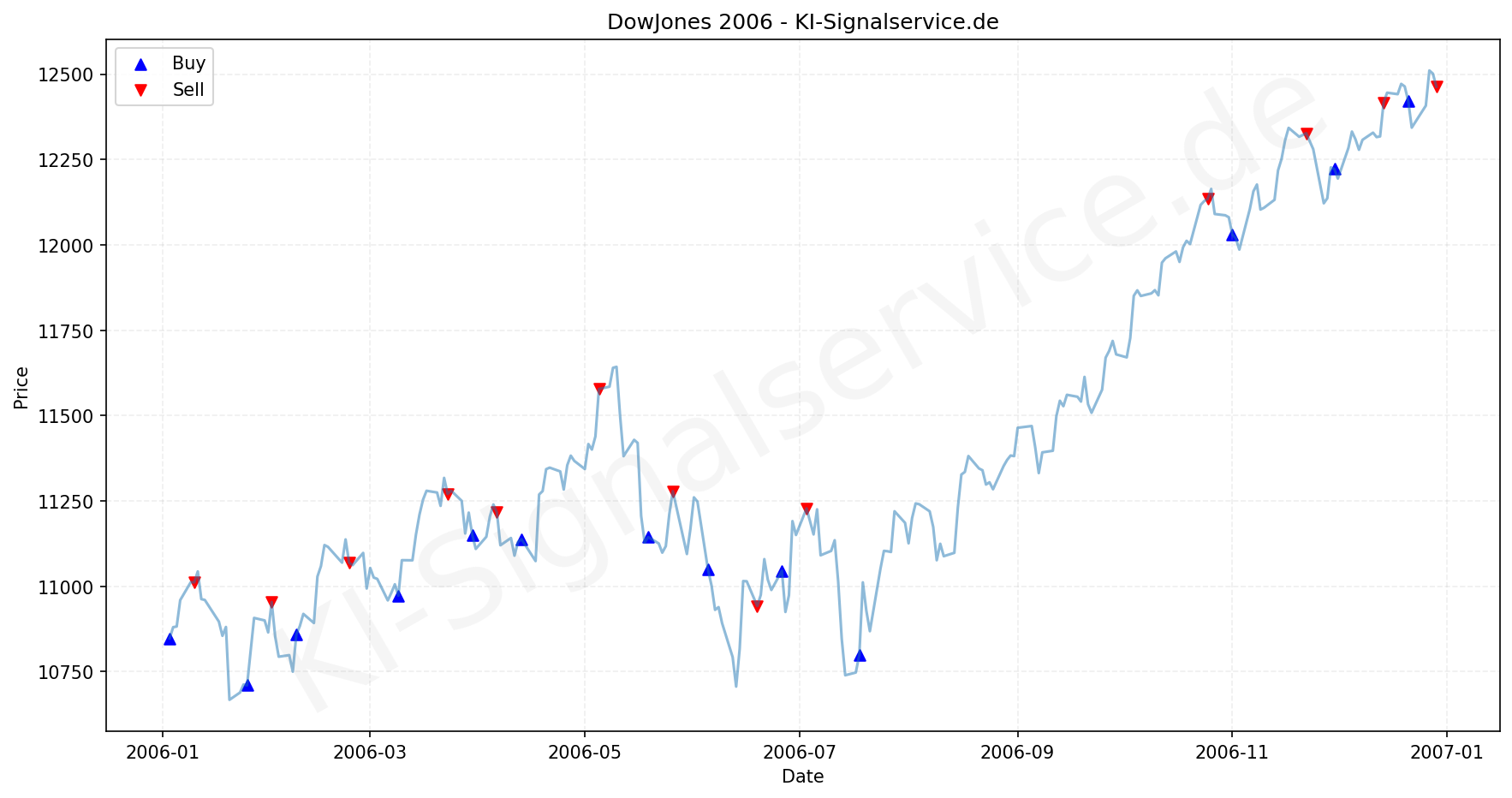 DOWJONES Index Performance Chart - KI Tradingsignale 2006