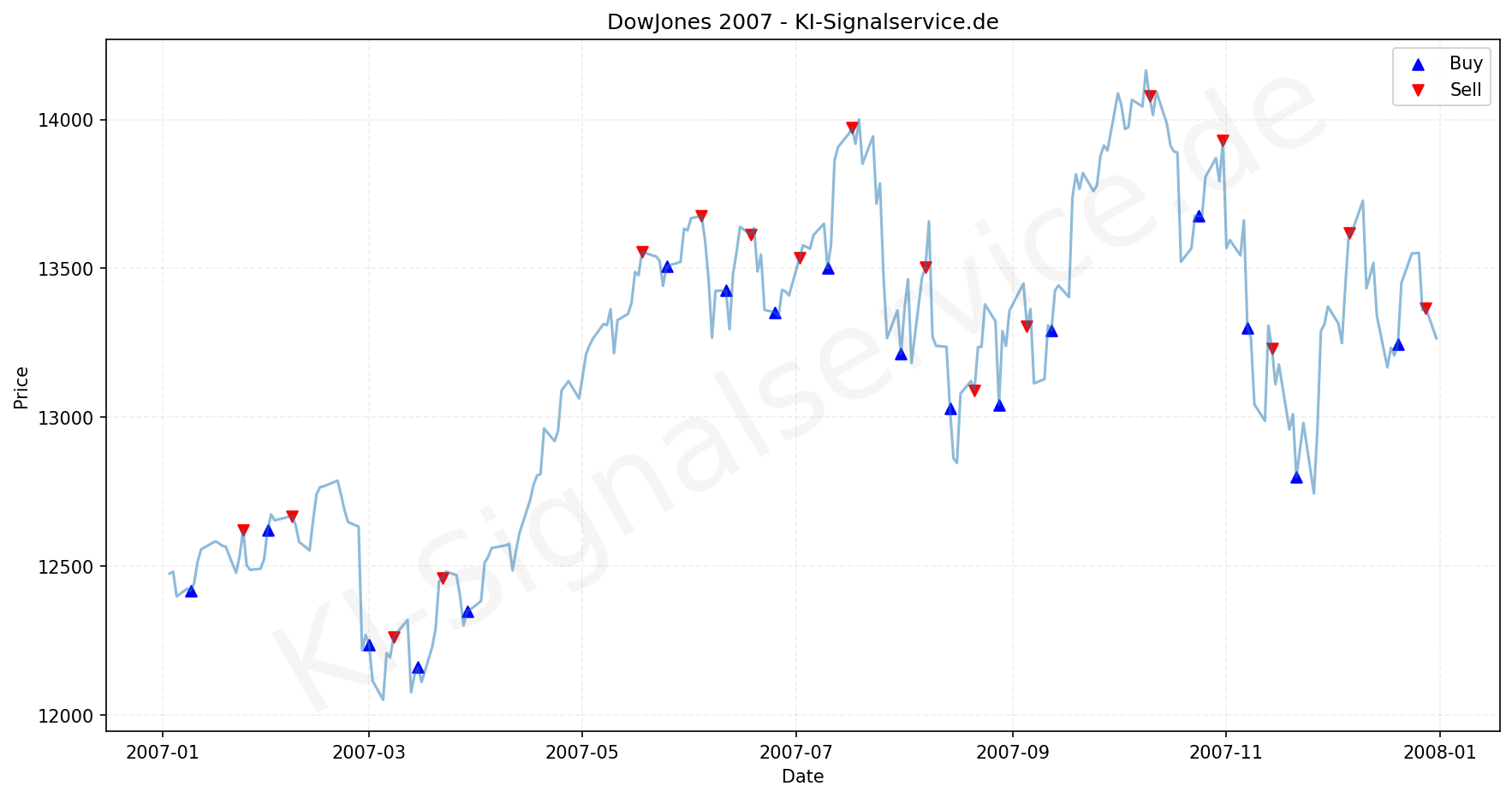 DOWJONES Index Performance Chart - KI Tradingsignale 2007