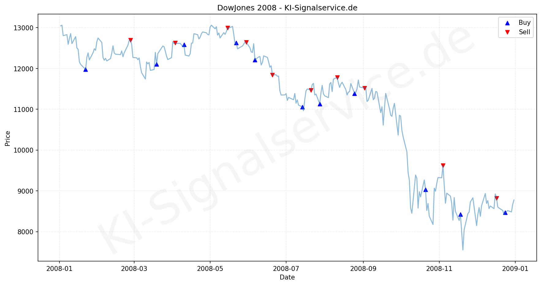 DOWJONES Index Performance Chart - KI Tradingsignale 2008
