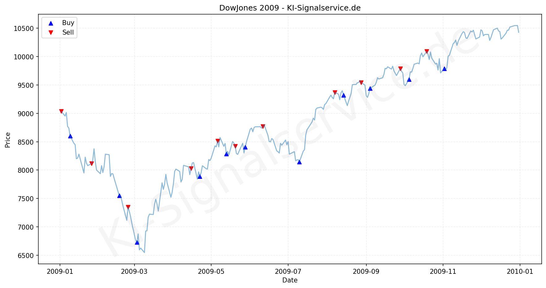 DOWJONES Index Performance Chart - KI Tradingsignale 2009