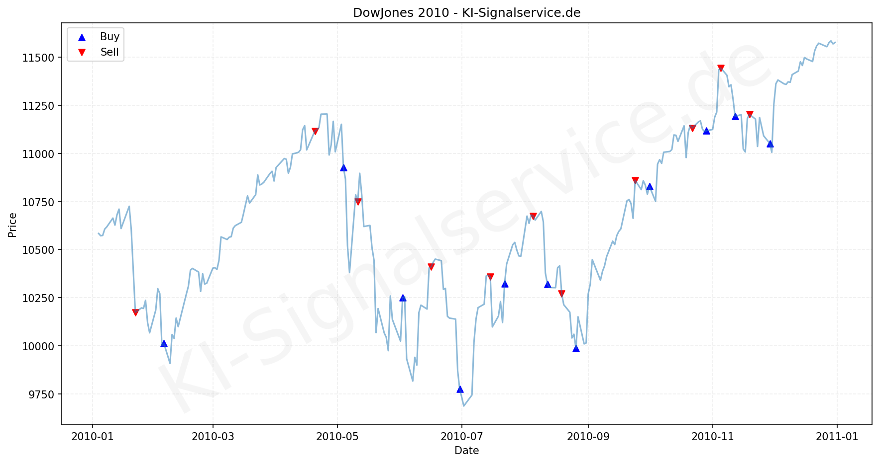 DOWJONES Index Performance Chart - KI Tradingsignale 2010