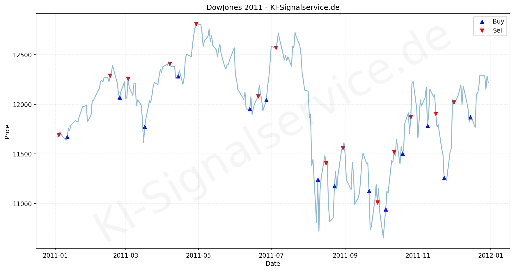 DOWJONES Index Performance Chart - KI Tradingsignale 2011