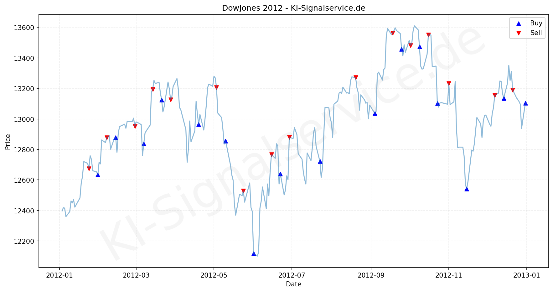 DOWJONES Index Performance Chart - KI Tradingsignale 2012
