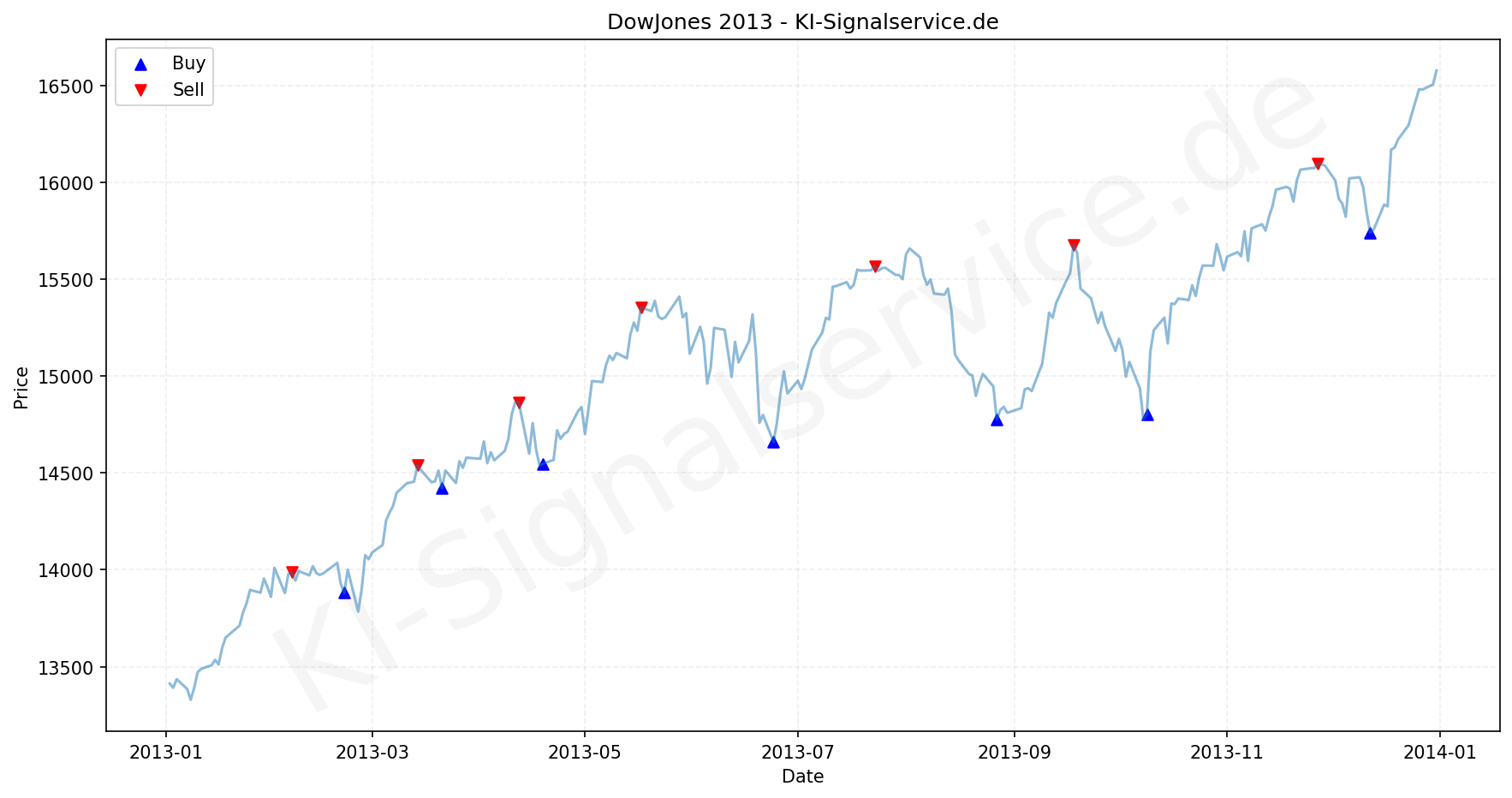 DOWJONES Index Performance Chart - KI Tradingsignale 2013
