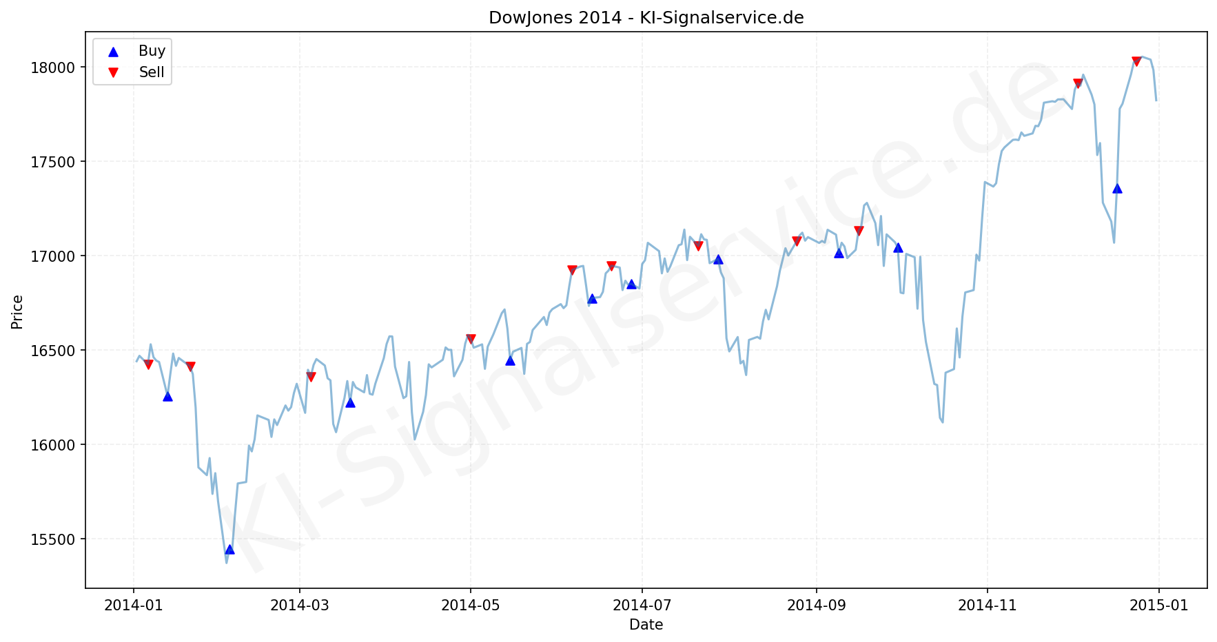 DOWJONES Index Performance Chart - KI Tradingsignale 2014