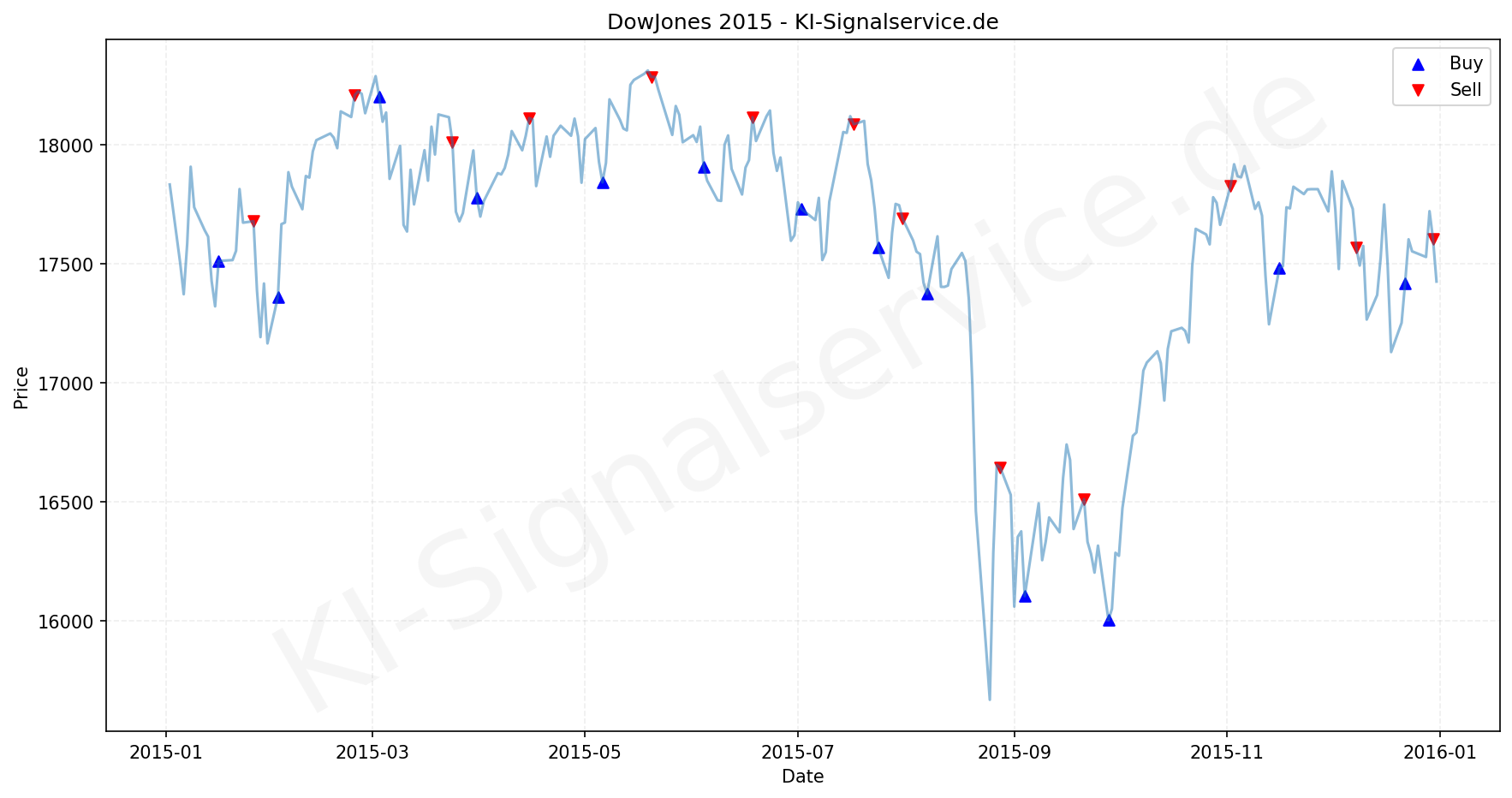 DOWJONES Index Performance Chart - KI Tradingsignale 2015