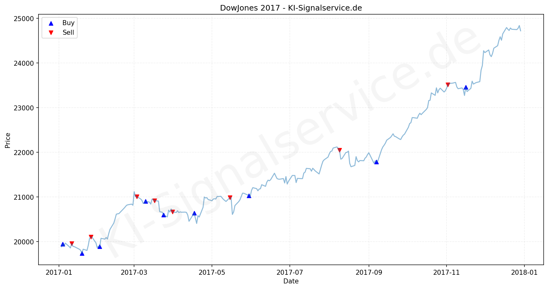 DOWJONES Index Performance Chart - KI Tradingsignale 2017