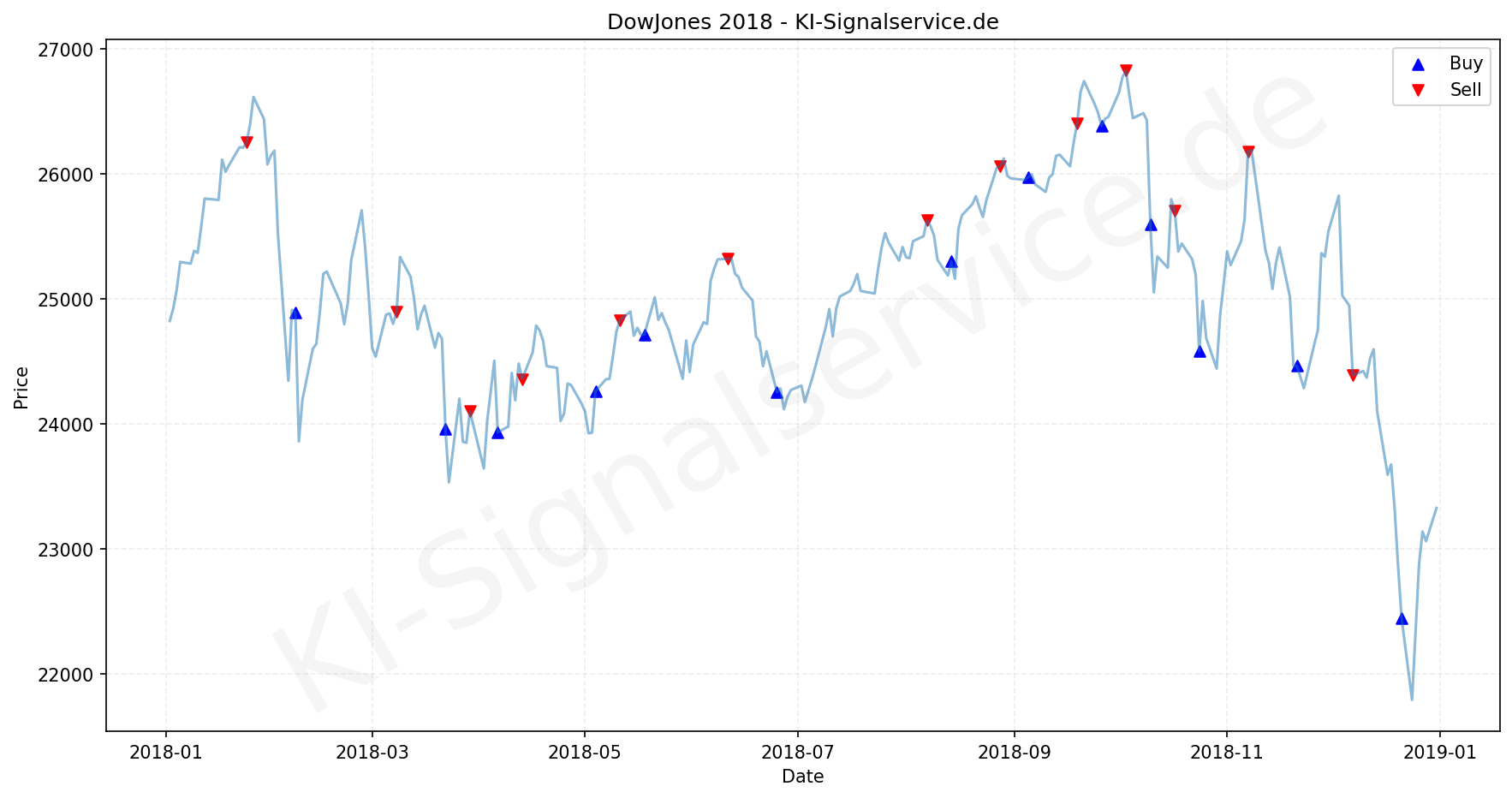 DOWJONES Index Performance Chart - KI Tradingsignale 2018