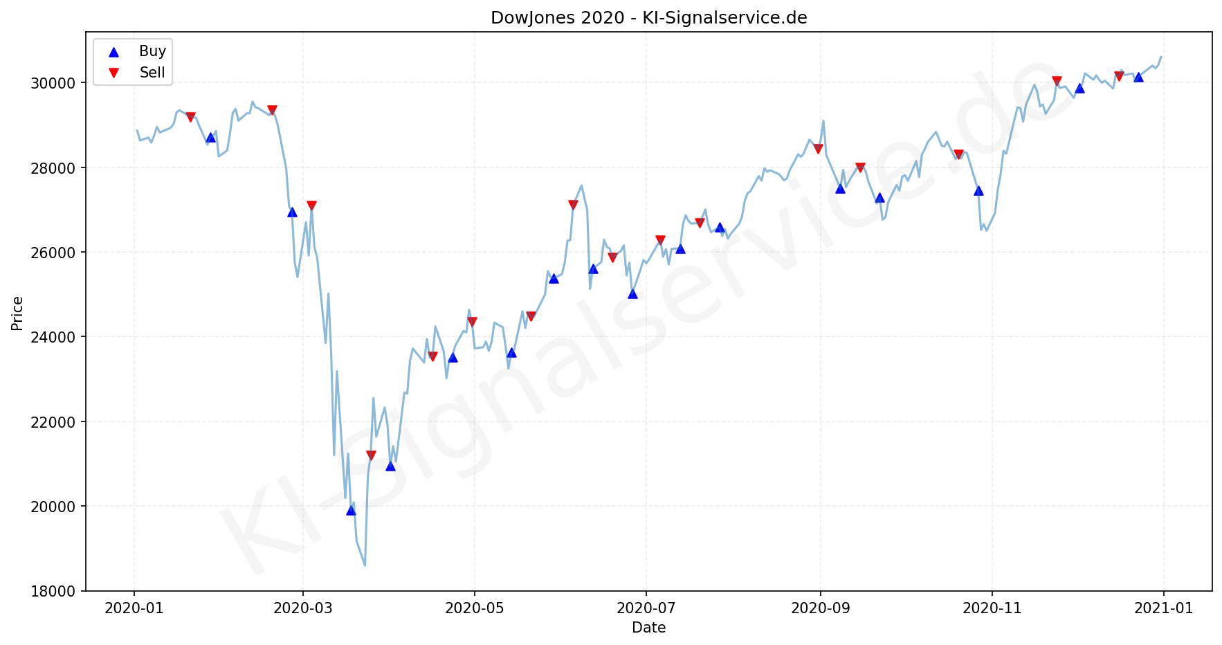DOWJONES Index Performance Chart - KI Tradingsignale 2020