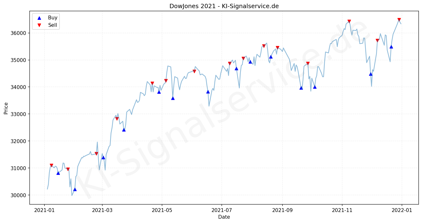 DOWJONES Index Performance Chart - KI Tradingsignale 2021